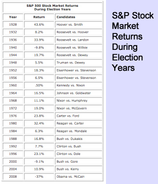 S & P Stock Market Returns During Election Years