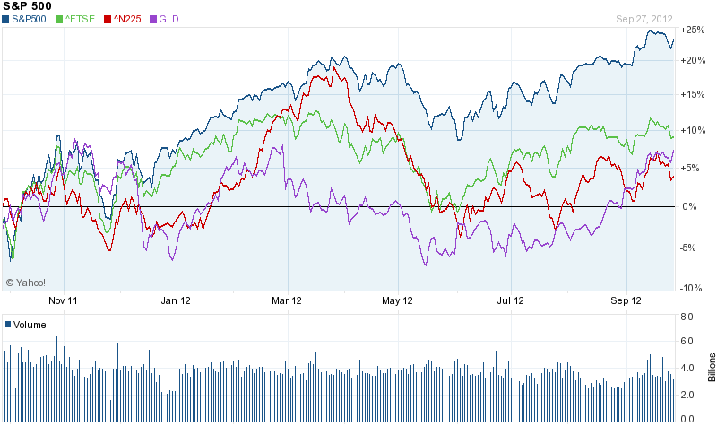 S&P,Nikkei,FTSE,Gold1Year