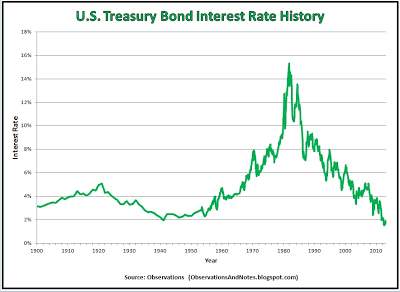 TBond_Interest_Rate_History