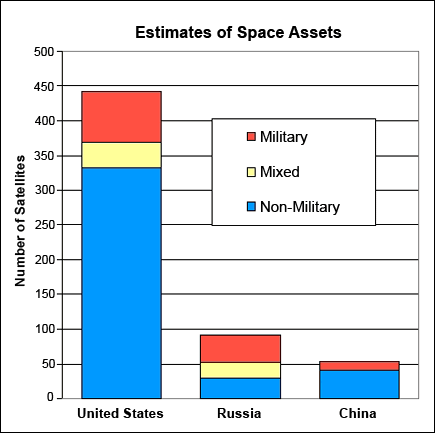 Estimates of Space Assets
