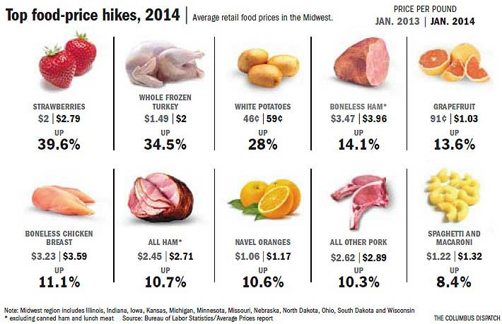 Food Price Hikes