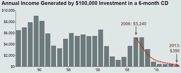 Income Generated by Investment in CD's