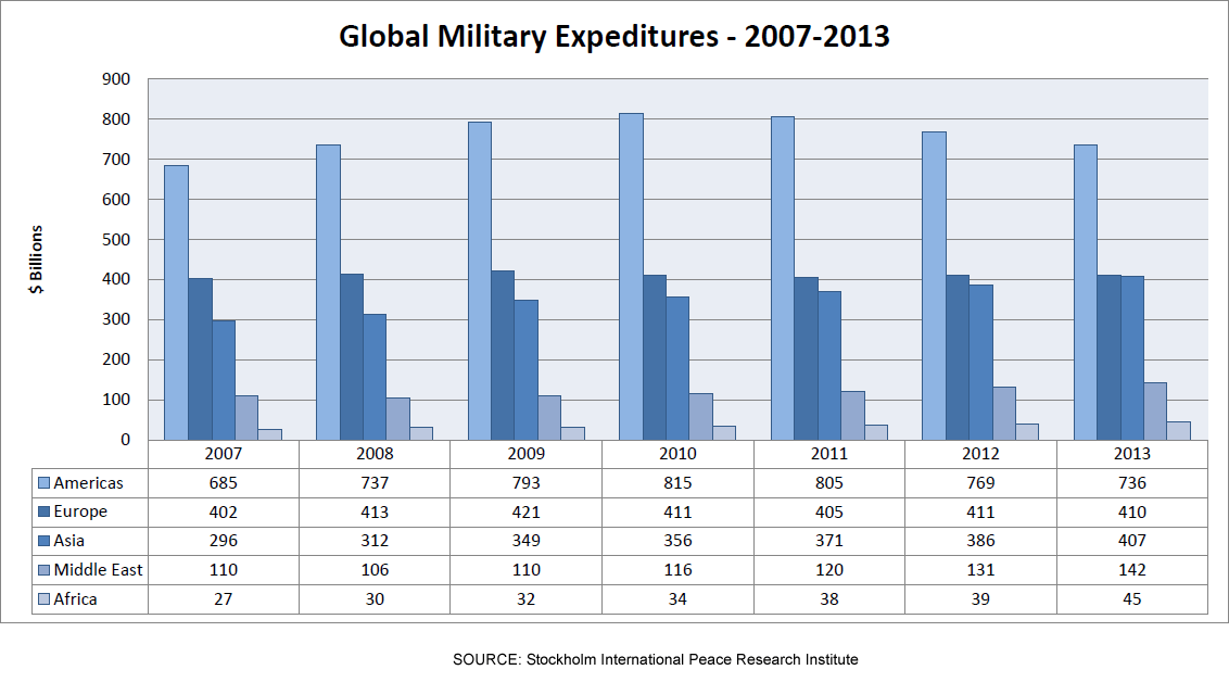 Global Military Expenditures