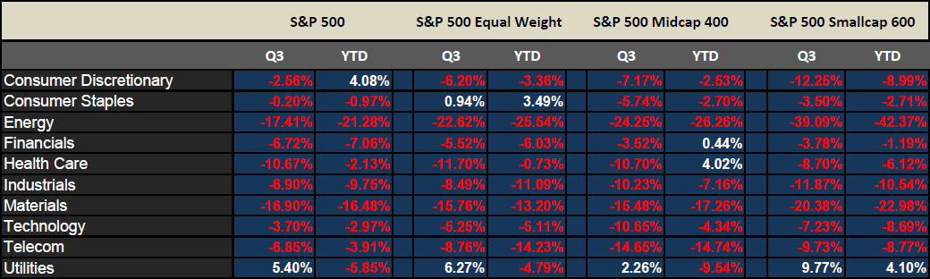 US Equities Sector Performance