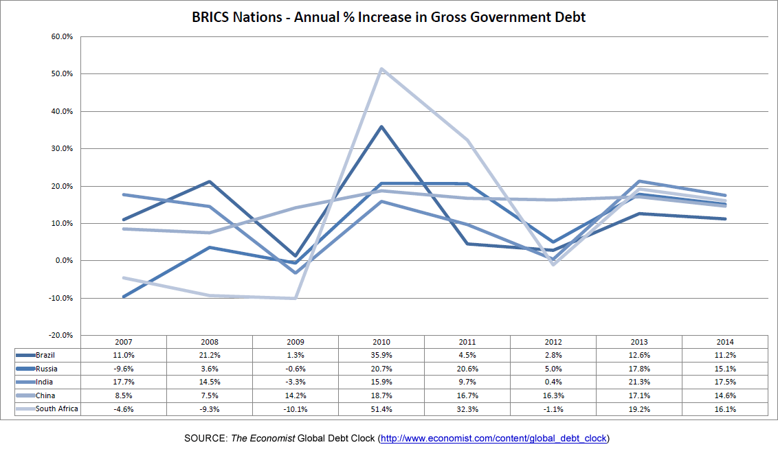 BRICS Debt Growth %