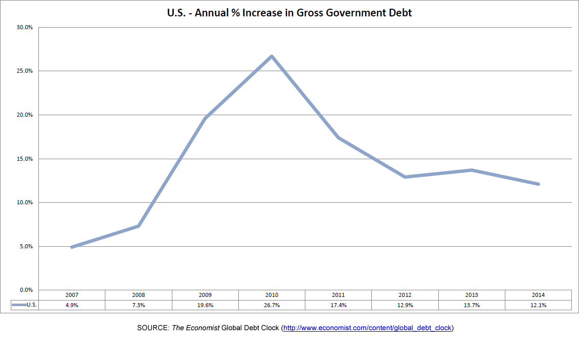 US Debt Growth %