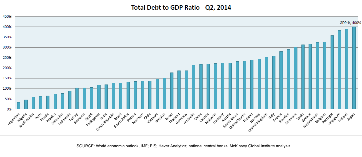 Debt to GDP Ratio