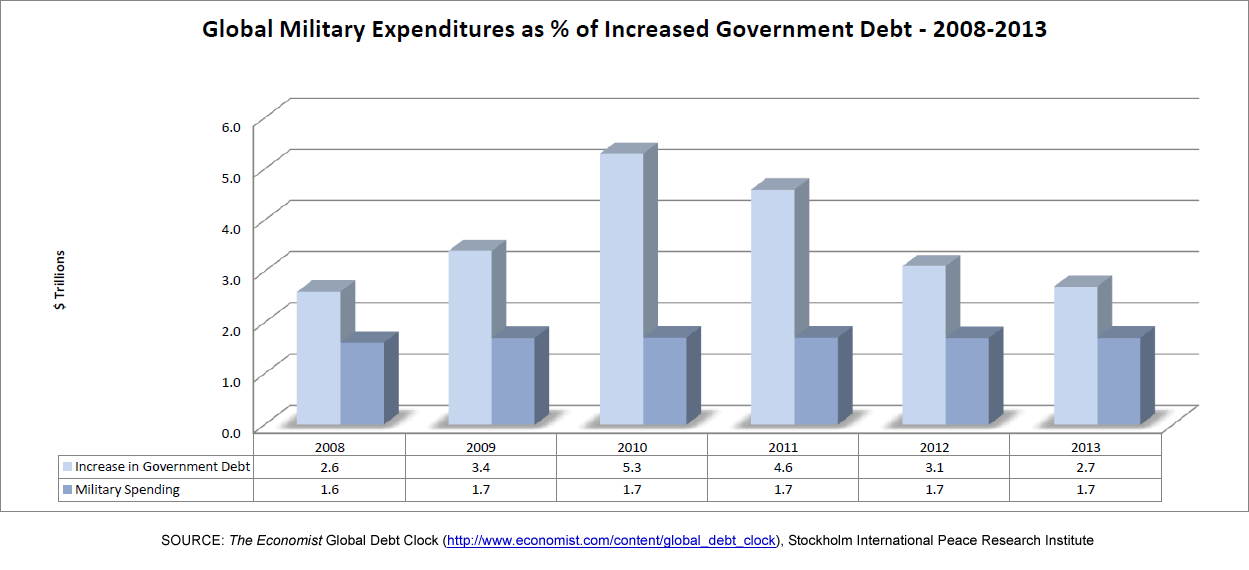 Global Military Expenditures as % of Increased Government Debt