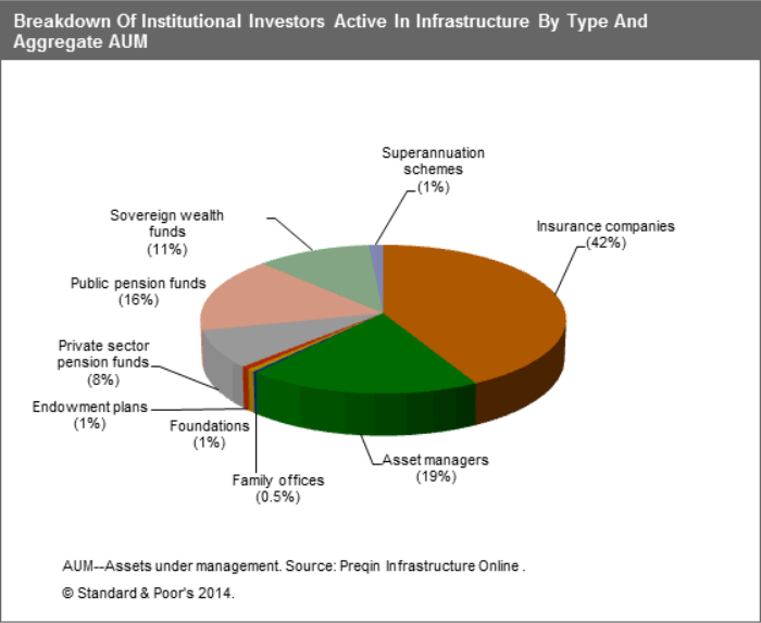 Investors by Type